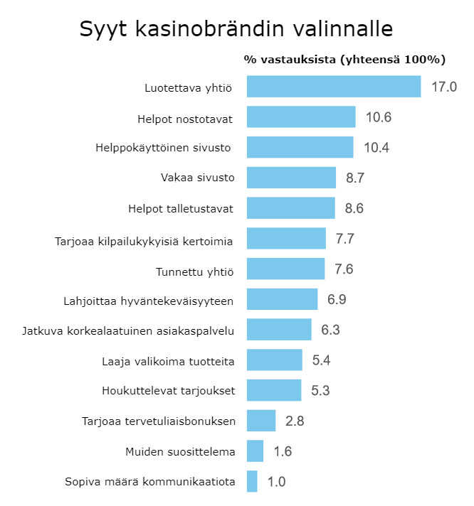 mill&auml; perusteella suomalainen valitsee kasinon